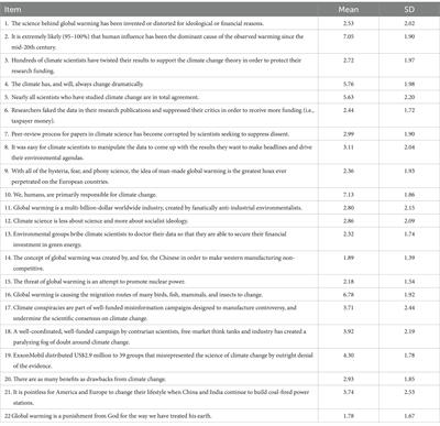 Correlates of climate change skepticism